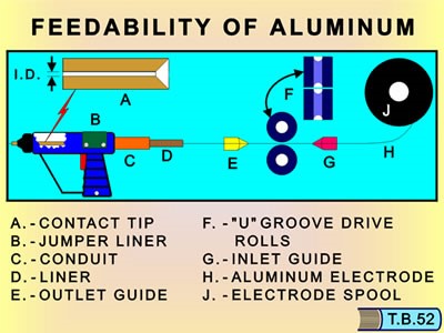 Feedability of Aluminium chart